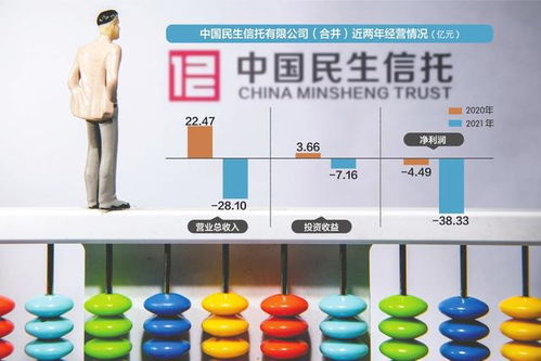 信托暴雷，投資者維權(quán) 300萬(wàn)本金僅回款22萬(wàn)，民生信托遭起訴